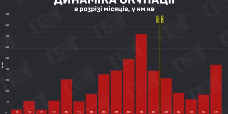У травні ворог окупував 449 кв.км української території, і цє найгірший показник у 2025 році, – DeepState
