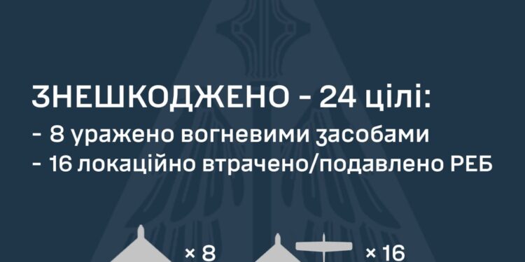Знешкоджено 24 із 41 ворожого БпЛА