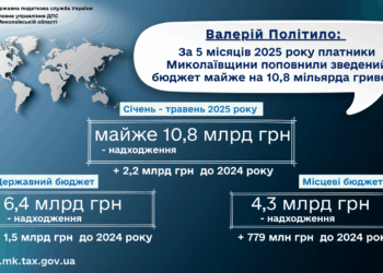 За 5 місяців 2025 року платники Миколаївщини поповнили зведений бюджет майже на 10,8 млрд грн, – Валерій Політило