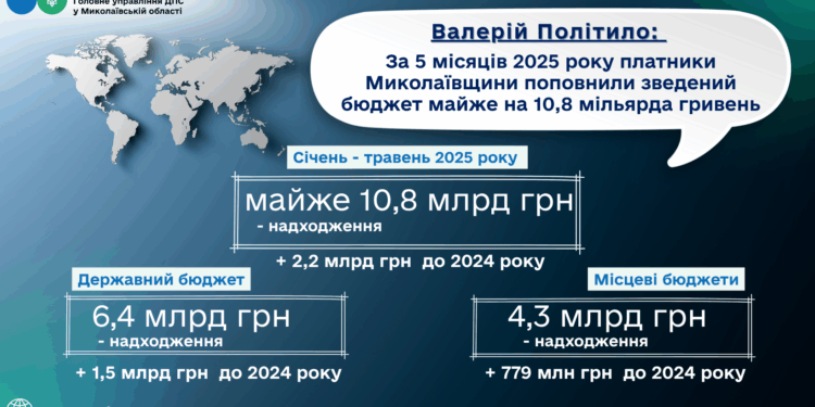 За 5 місяців 2025 року платники Миколаївщини поповнили зведений бюджет майже на 10,8 млрд грн, – Валерій Політило