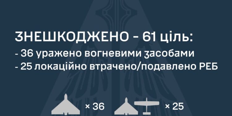Знешкоджено 61 з 95 ворожих БпЛА