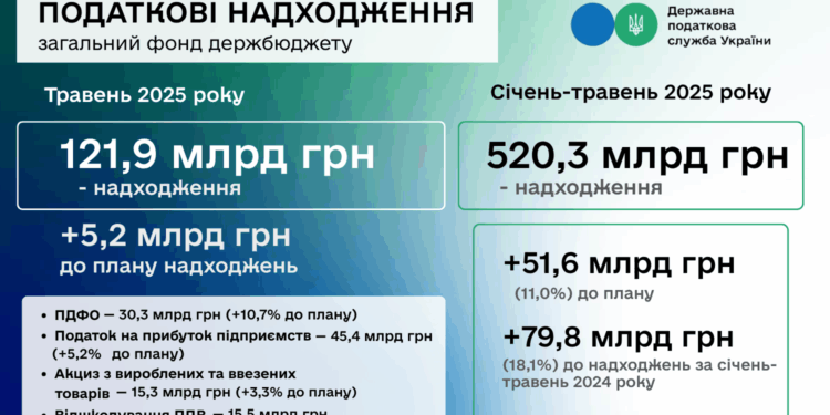 Руслан Кравченко: ДПС перевиконала план надходжень за 5 місяців на понад 51,6 млрд гривень