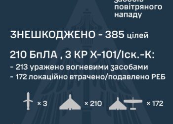 Сьогодні росіяни атакували Україну 479-ма (!) засобами повітряного нападу – ракетами та дронами. Знешкоджено 385