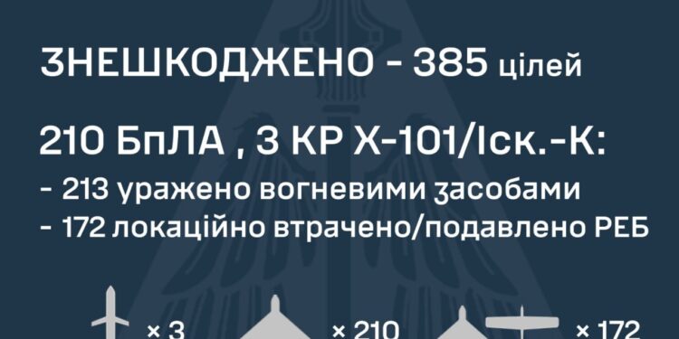 Сьогодні росіяни атакували Україну 479-ма (!) засобами повітряного нападу – ракетами та дронами. Знешкоджено 385