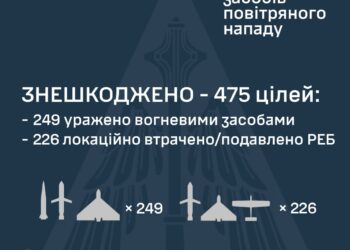 Росія атакувала Україну 537-ма засобами повітряного нападу – наша ППО знешкодила 475 цілей