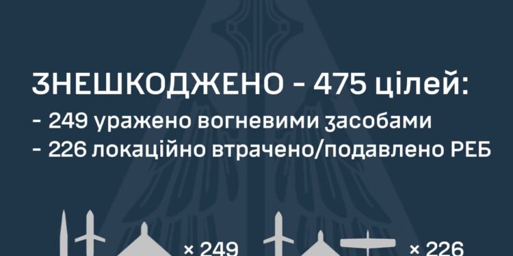 Росія атакувала Україну 537-ма засобами повітряного нападу – наша ППО знешкодила 475 цілей