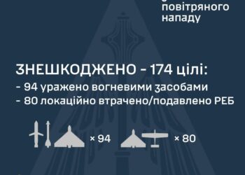 Вночі збито 94 ворожих БпЛА, ще 80 – локаційно втрачені