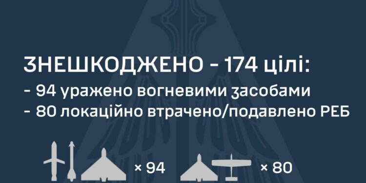 Вночі збито 94 ворожих БпЛА, ще 80 – локаційно втрачені