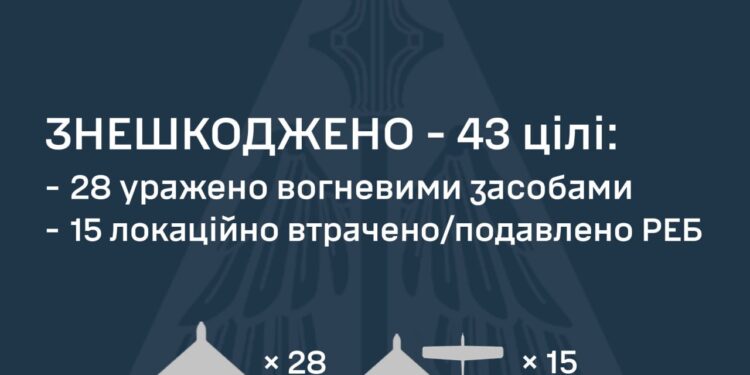 Вночі збито 28 із 55 ворожих БпЛА, ще 15 – локаційно втрачені