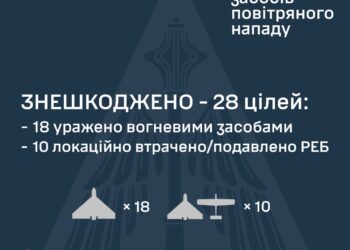 Вночі збито 28 із 47 ворожих БпЛА