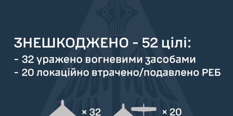 Вночі збито 32 із 71 ворожих БпЛА, ще 20 – локаційно втрачені