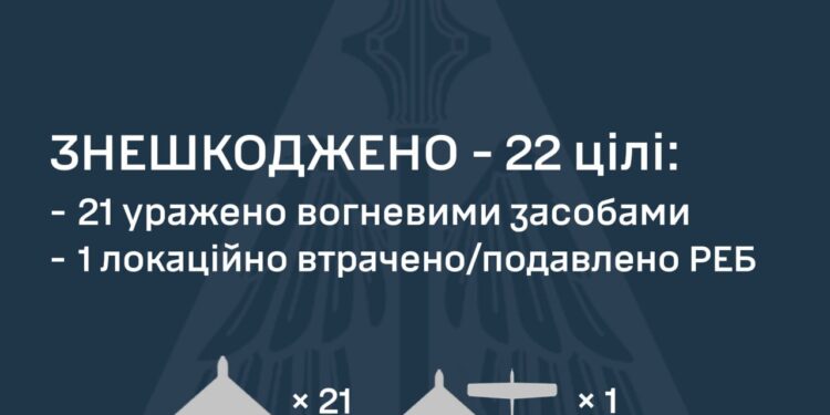 Вночі збито 21 із 23 ворожих БпЛА, ще 1 – локаційно втрачен