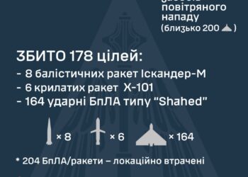 Наші захисники неба збили 178 із 415 ворожих цілей, ще 204 були локаціно втрачені