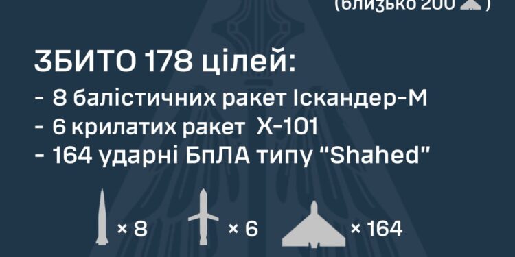 Наші захисники неба збили 178 із 415 ворожих цілей, ще 204 були локаціно втрачені