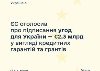 ЄС оголосив про підписання угод для України на €2,3 млрд у вигляді кредитних гарантій та грантів
