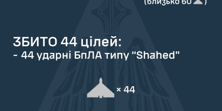 Збито 44 з 79-ти ворожих БпЛА, ще 16 подавлені РЕБ
