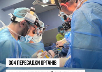 В Україні протягом півроку провели 304 пересадки органів – черги на трансплантацію чекають в десятки разів більше людей