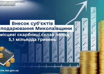 Внесок суб’єктів господарювання Миколаївщини у місцеві бюджети склав понад 5,1 млрд грн