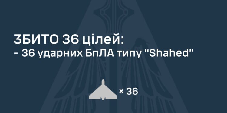 Збито 36 з 64 ворожих БпЛА, ще 5 були подавлені РЕБ