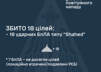 Збито 18 ударних БпЛА з 57-ми, ще 7 локаційно втрачено
