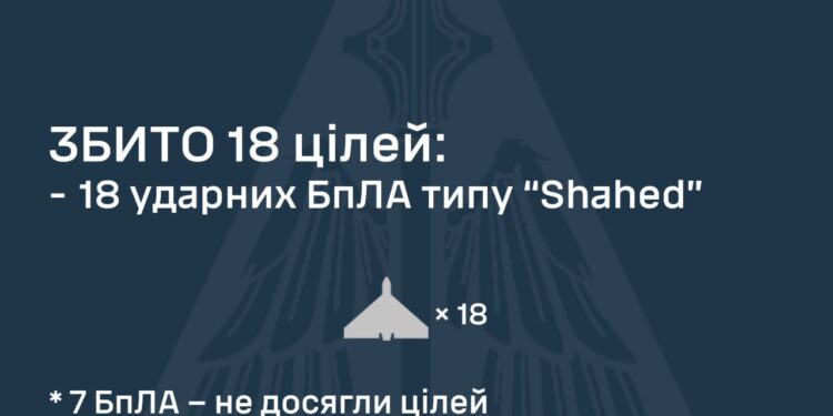 Збито 18 ударних БпЛА з 57-ми, ще 7 локаційно втрачено