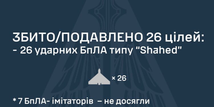 Збито 26 із 42-х ворожих БпЛА, ще 7 подавлені РЕБ
