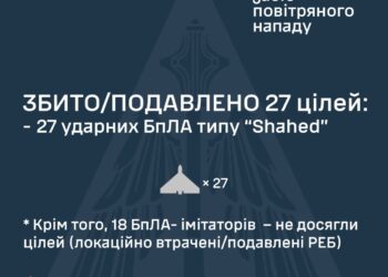 Збито 27 і 71-го ворожого БпЛА, ще 18 подавлені РЕБ
