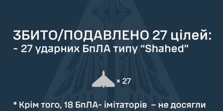 Збито 27 і 71-го ворожого БпЛА, ще 18 подавлені РЕБ
