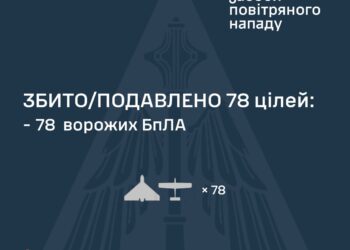 Вночі знешкоджено 78 з 83 ворожих БпЛА