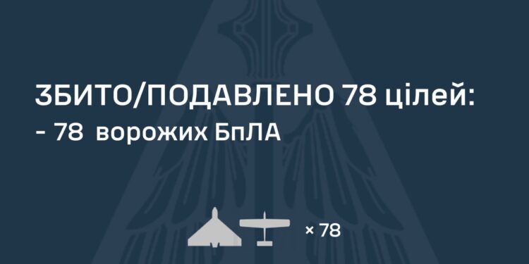 Вночі знешкоджено 78 з 83 ворожих БпЛА