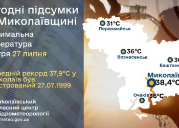 Вчора на Миколаївщині зареєстрували температурний рекорд