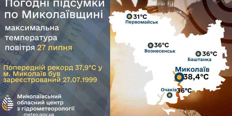 Вчора на Миколаївщині зареєстрували температурний рекорд