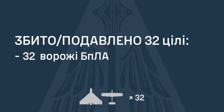 Вночі знешкоджено 32 з 37 ворожих БпЛА