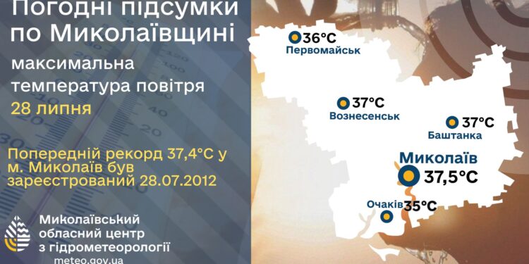 Краще б без таких рекордів… У Миколаєві знов температурний рекорд