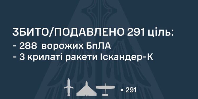 Знешкоджена 291 смертоносна ворожа ціль із 317-ти, які були запущені росіянами по Україні