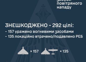 Вночі знешкоджено 292 з 322 ворожих БпЛА