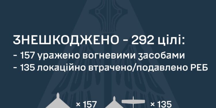 Вночі знешкоджено 292 з 322 ворожих БпЛА