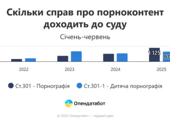 В Україні зросла кількість кримінальних справ за порнографію