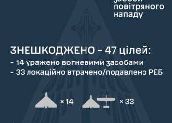 Вночі збито 14 із 52 ворожих БпЛА, ще 33 – локаційно втрачені