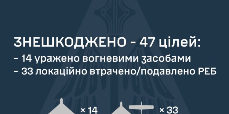 Вночі збито 14 із 52 ворожих БпЛА, ще 33 – локаційно втрачені