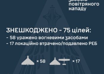 Вночі збито 58 із 101 ворожих БпЛА, ще 17 – локаційно втрачені