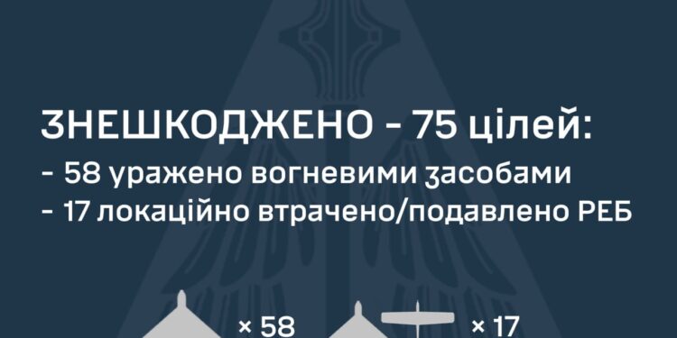 Вночі збито 58 із 101 ворожих БпЛА, ще 17 – локаційно втрачені