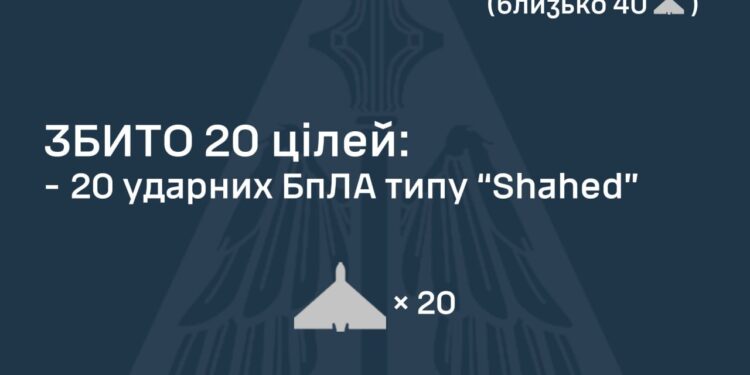 Вночі збито 20 із 60 ворожих БпЛА, ще 20 – локаційно втрачені