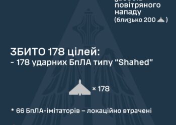 Протиповітряною обороною збито 178 ворожих БпЛА, ще 66 дронів-імітаторів – локаційно втрачені