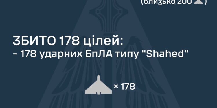 Протиповітряною обороною збито 178 ворожих БпЛА, ще 66 дронів-імітаторів – локаційно втрачені