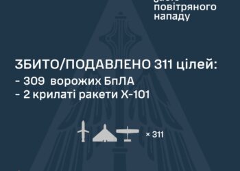 Вночі протиповітряна оборона збила 309 дронів та 2 крилаті ракети