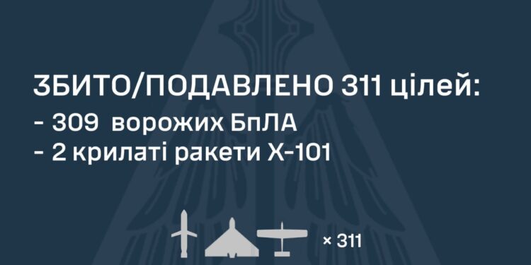 Вночі протиповітряна оборона збила 309 дронів та 2 крилаті ракети