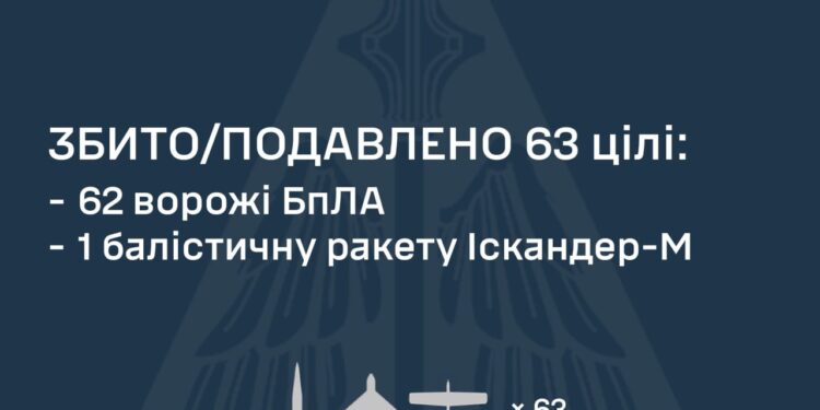 Знешкоджено одну з двох балістичних ракет та 62 з 93 ворожих БпЛА