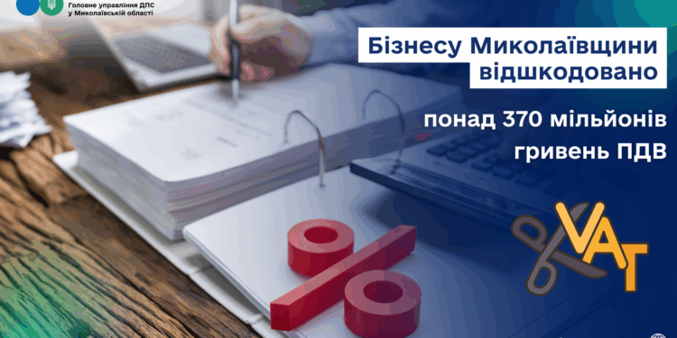 Бізнесу Миколаївщини відшкодовано понад 370 мільйонів гривень ПДВ