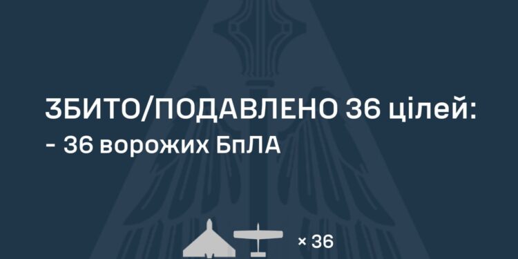 Знешкоджено 36 із 45 ворожих БпЛА